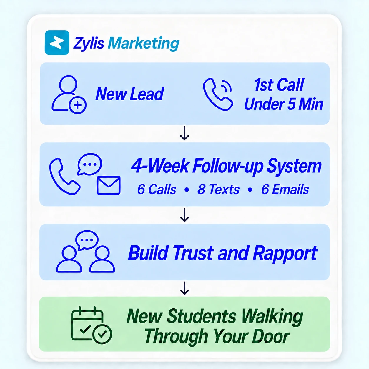 Zylis four-week follow-up system: first call under five minutes, six calls, eight texts, six emails, trust and rapport, and new students walking through the door