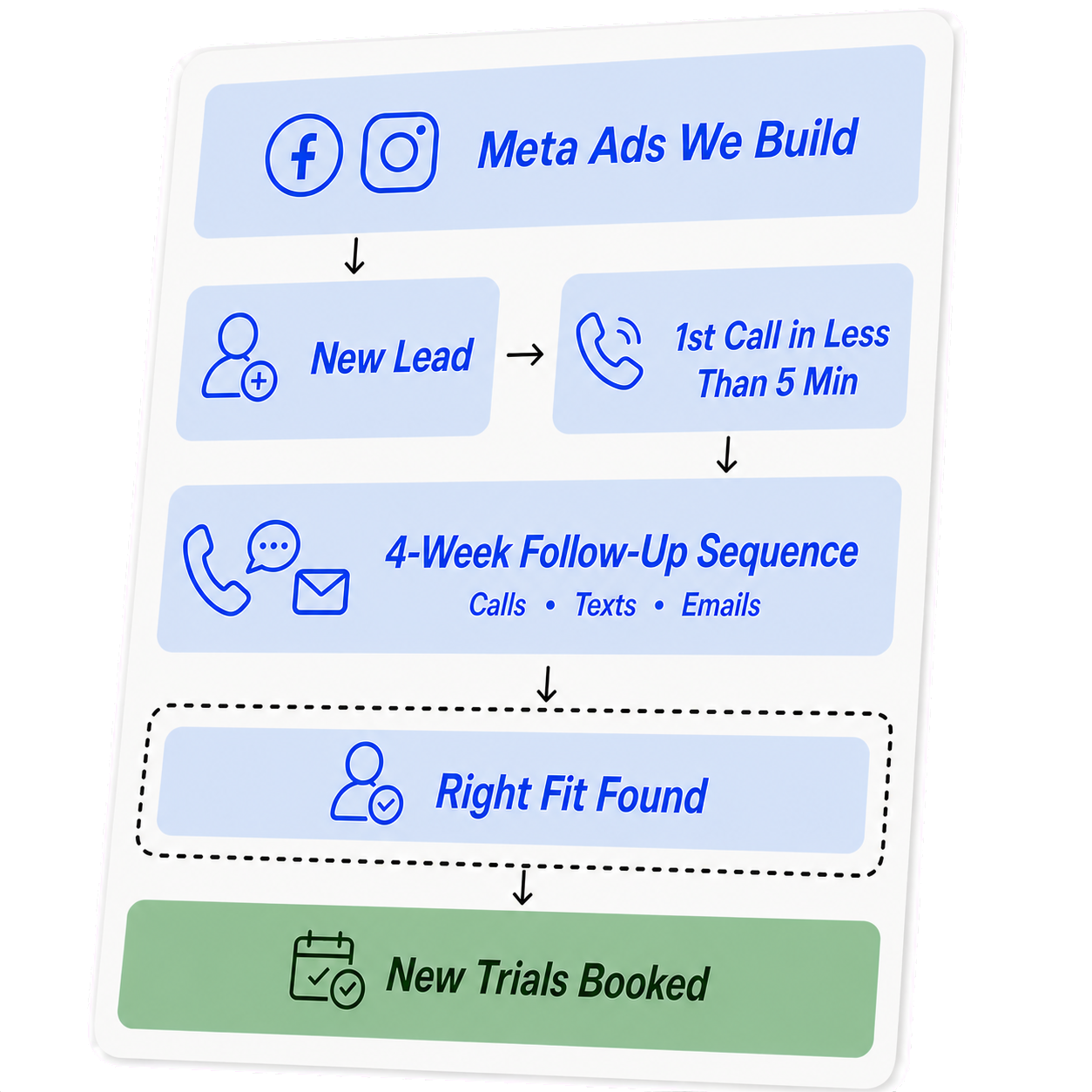 Zylis process from Meta ads through fast calls and four weeks of call, text, and email follow-up to new trial bookings